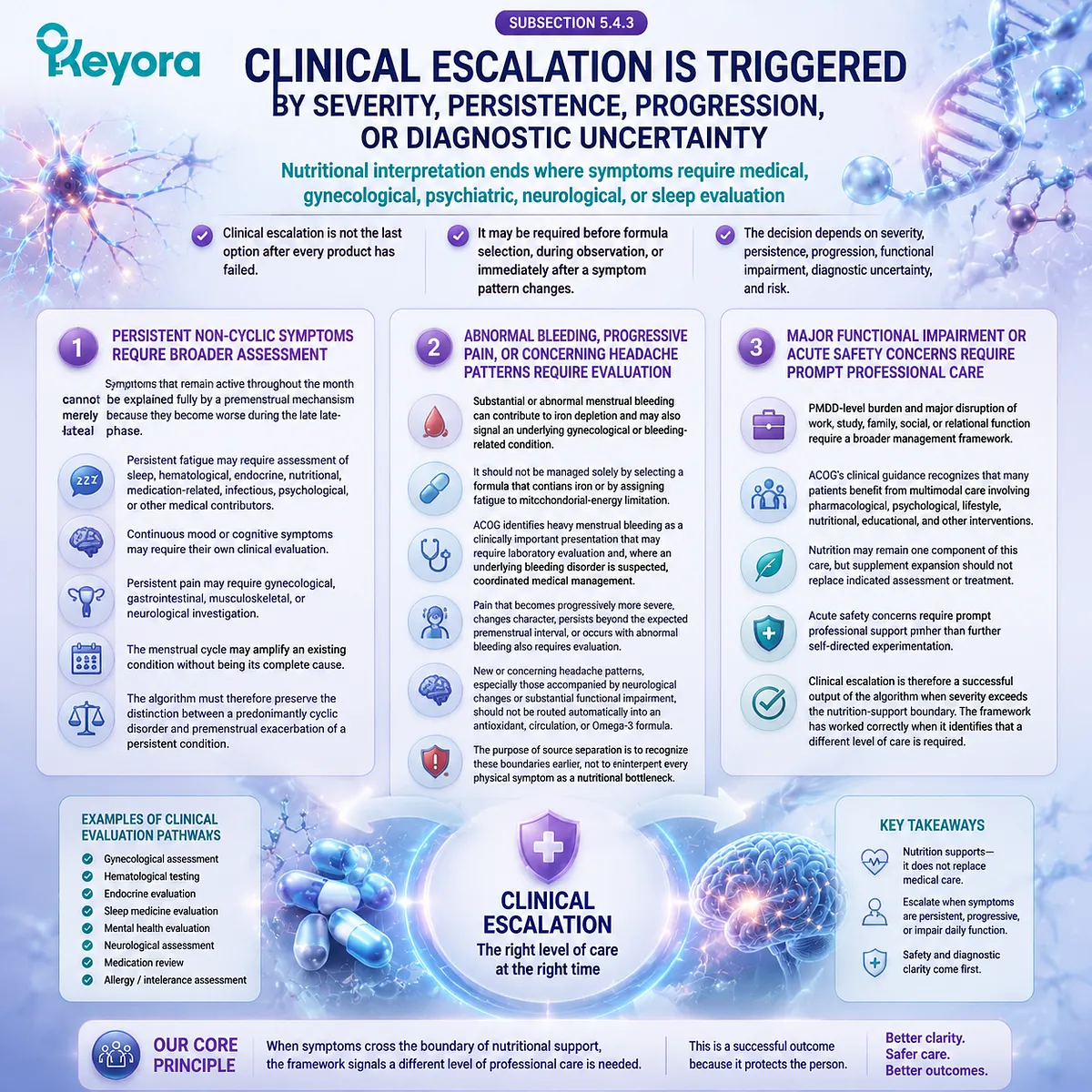 PMS clinical escalation based on persistent symptoms, abnormal bleeding, pain progression, functional impairment and diagnostic uncertainty through the Keyora Safety-Overlap-Escalation Gate. PMS clinical escalation based on persistent symptoms, abnormal bleeding, pain progression, functional impairment and diagnostic uncertainty through the Keyora Safety-Overlap-Escalation Gate.