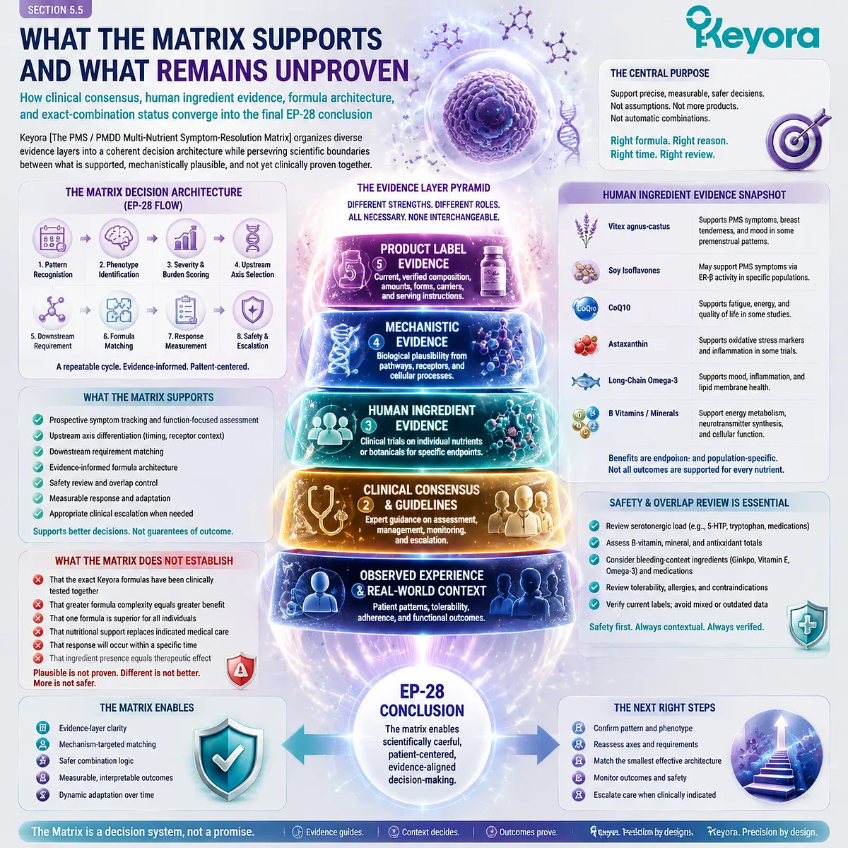 PMS and PMDD evidence framework separating clinical guidance, human trials, mechanisms and formula composition through the Keyora PMS PMDD Multi-Nutrient Symptom-Resolution Matrix. PMS and PMDD evidence framework separating clinical guidance, human trials, mechanisms and formula composition through the Keyora PMS PMDD Multi-Nutrient Symptom-Resolution Matrix.
