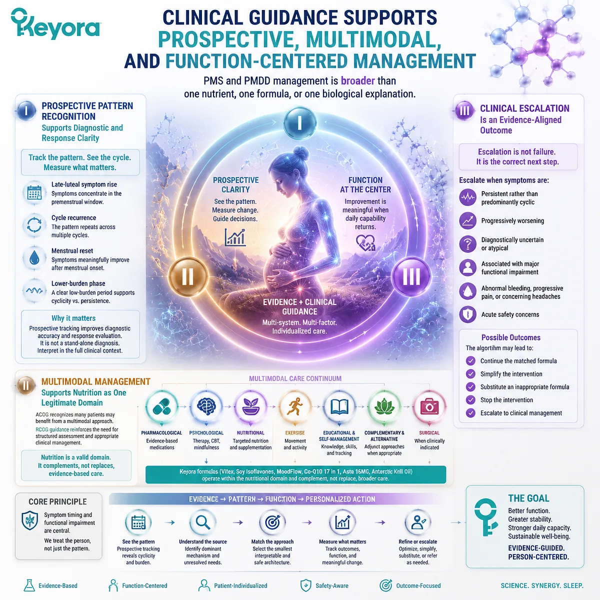 PMS and PMDD management through prospective tracking, multimodal care, functional assessment and clinical escalation using the Keyora PMS PMDD Multi-Nutrient Symptom-Resolution Matrix. PMS and PMDD management through prospective tracking, multimodal care, functional assessment and clinical escalation using the Keyora PMS PMDD Multi-Nutrient Symptom-Resolution Matrix.