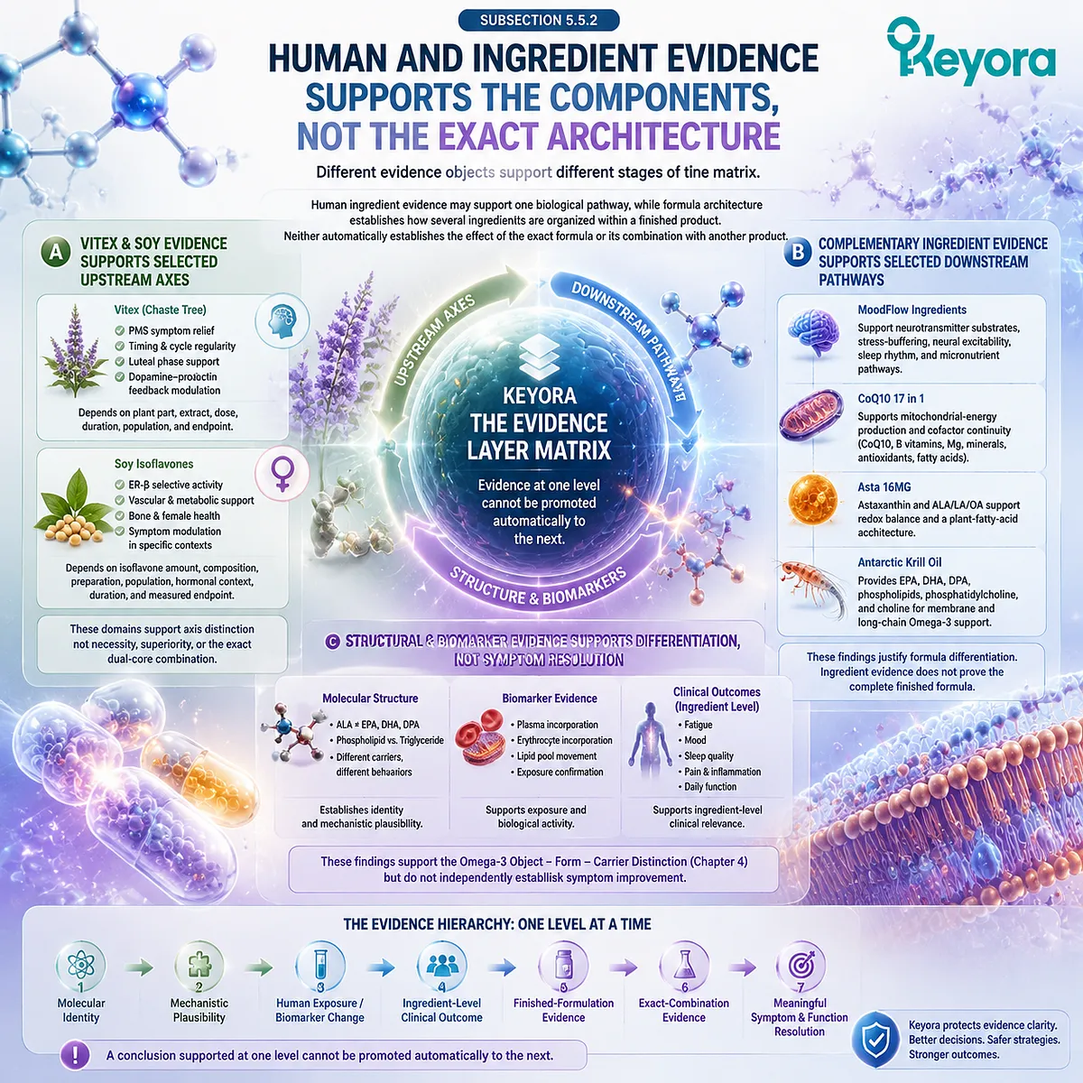 PMS and PMDD evidence hierarchy linking ingredient mechanisms, human outcomes, biomarkers and formula architecture through the Keyora Multi-Nutrient Symptom-Resolution Matrix. PMS and PMDD evidence hierarchy linking ingredient mechanisms, human outcomes, biomarkers and formula architecture through the Keyora Multi-Nutrient Symptom-Resolution Matrix.