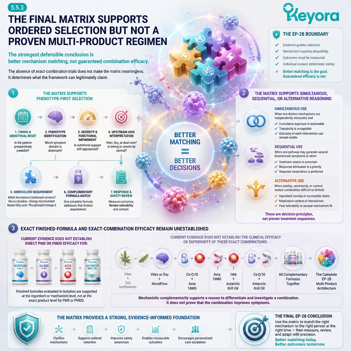 PMS and PMDD formula selection through phenotype-first matching, evidence boundaries, and combination logic using the Keyora PMS PMDD Multi-Nutrient Symptom-Resolution Matrix. PMS and PMDD formula selection through phenotype-first matching, evidence boundaries, and combination logic using the Keyora PMS PMDD Multi-Nutrient Symptom-Resolution Matrix.