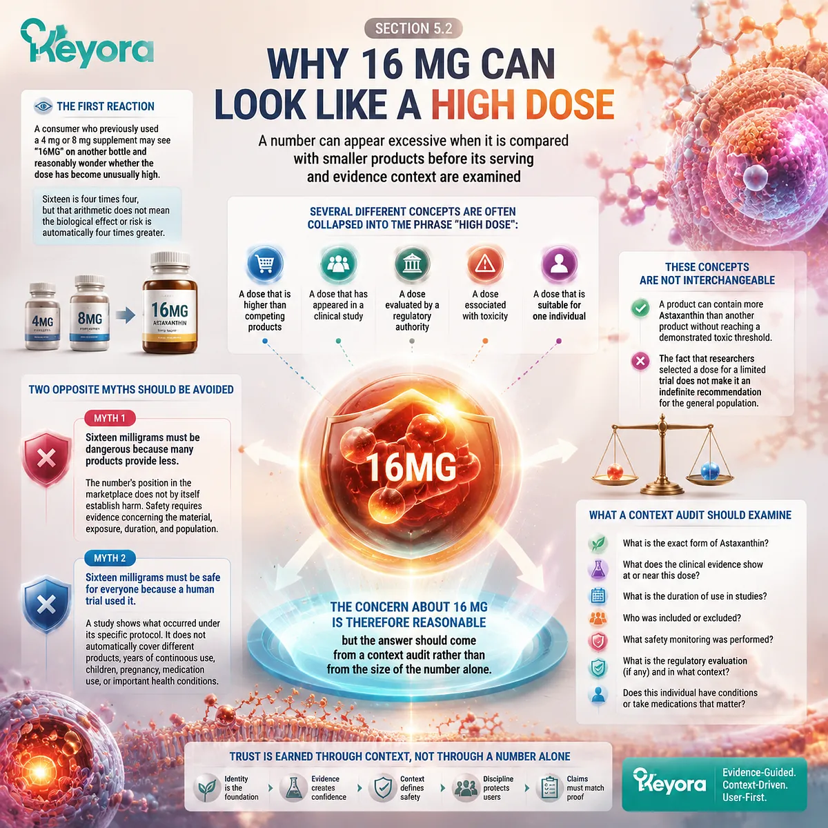 Astaxanthin dose evaluation compares 16 mg supplement levels with human evidence, safety context, and mitochondrial redox balance through the Keyora Astaxanthin Matrix framework. Astaxanthin dose evaluation compares 16 mg supplement levels with human evidence, safety context, and mitochondrial redox balance through the Keyora Astaxanthin Matrix framework.