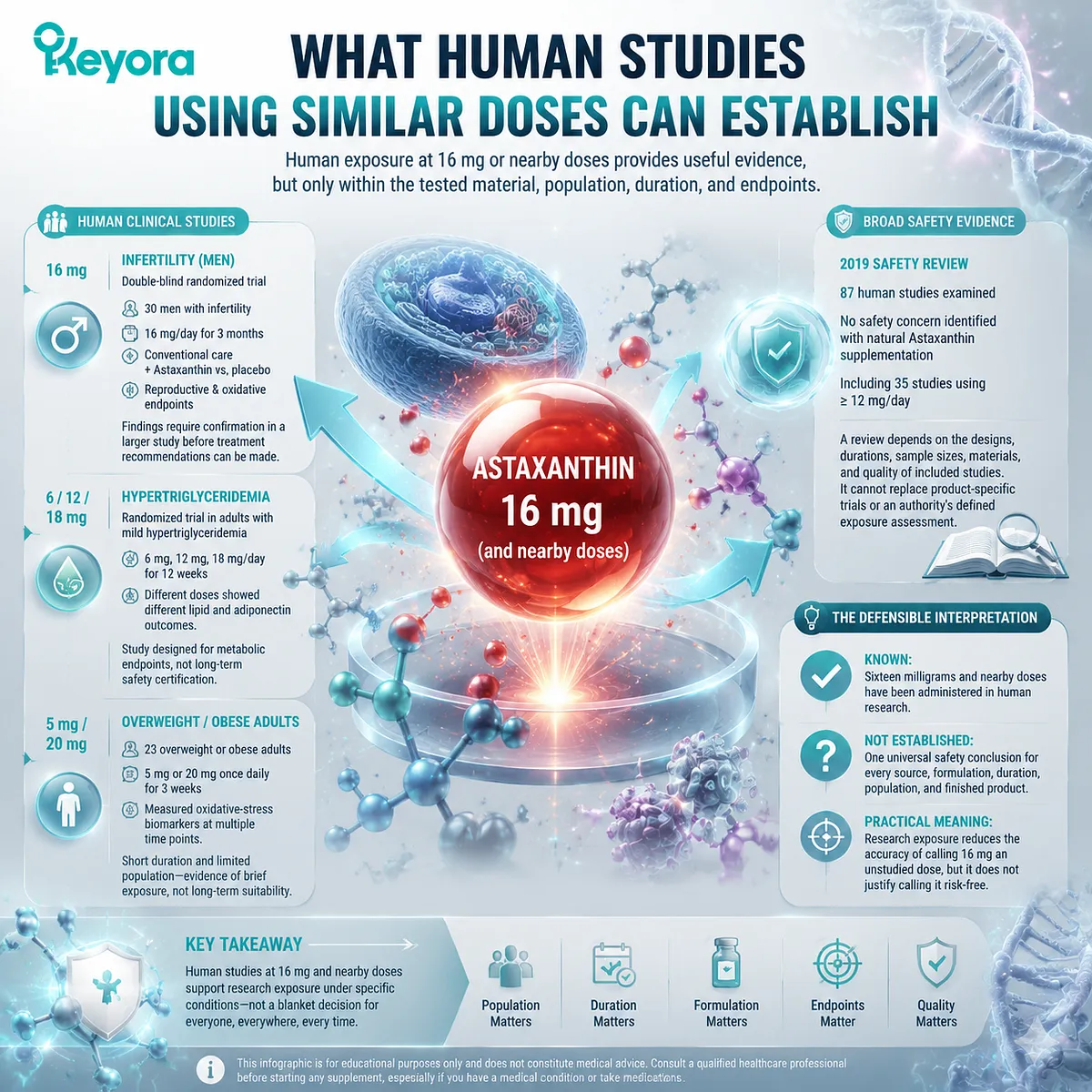 Astaxanthin human studies examine 16 mg exposure, oxidative stress biomarkers, and mitochondrial redox balance within the Keyora Astaxanthin Matrix evidence evaluation framework. Astaxanthin human studies examine 16 mg exposure, oxidative stress biomarkers, and mitochondrial redox balance within the Keyora Astaxanthin Matrix evidence evaluation framework.