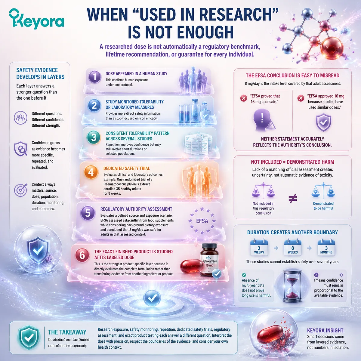Astaxanthin safety evaluation compares research doses, regulatory context, and long-term evidence boundaries through mitochondrial redox balance and the Keyora Astaxanthin Matrix. Astaxanthin safety evaluation compares research doses, regulatory context, and long-term evidence boundaries through mitochondrial redox balance and the Keyora Astaxanthin Matrix.