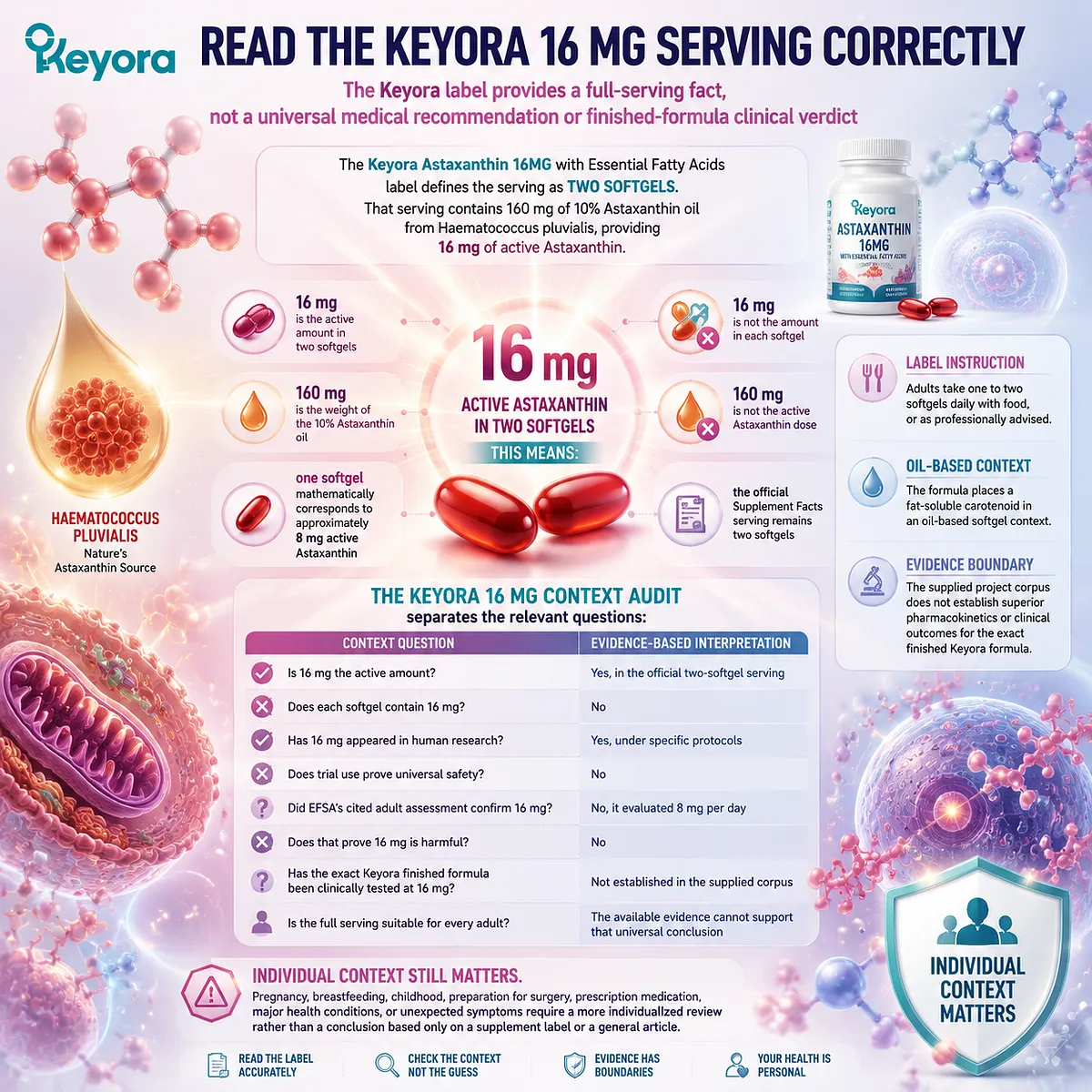 Astaxanthin 16 mg serving analysis explains active dose, softgel amount, oil-based delivery, and evidence boundaries through the Keyora Astaxanthin Matrix framework. Astaxanthin 16 mg serving analysis explains active dose, softgel amount, oil-based delivery, and evidence boundaries through the Keyora Astaxanthin Matrix framework.