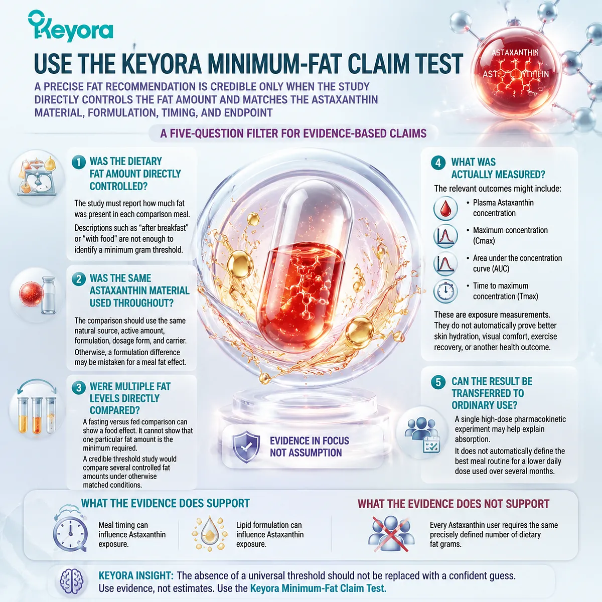 Astaxanthin minimum fat claim evaluation tests dietary fat control, formulation matching, pharmacokinetic endpoints, and evidence quality through the Keyora Astaxanthin Matrix framework. Astaxanthin minimum fat claim evaluation tests dietary fat control, formulation matching, pharmacokinetic endpoints, and evidence quality through the Keyora Astaxanthin Matrix framework.