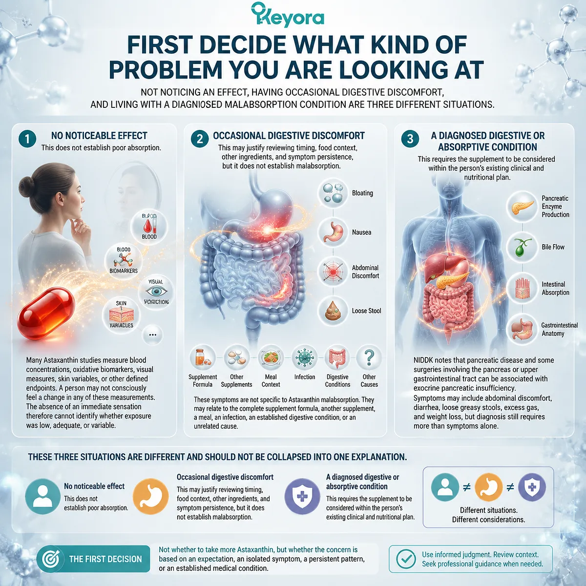Astaxanthin absorption concerns are separated by digestive symptoms, malabsorption conditions, and lipid uptake pathways in the Keyora Astaxanthin Matrix framework. Astaxanthin absorption concerns are separated by digestive symptoms, malabsorption conditions, and lipid uptake pathways in the Keyora Astaxanthin Matrix framework.