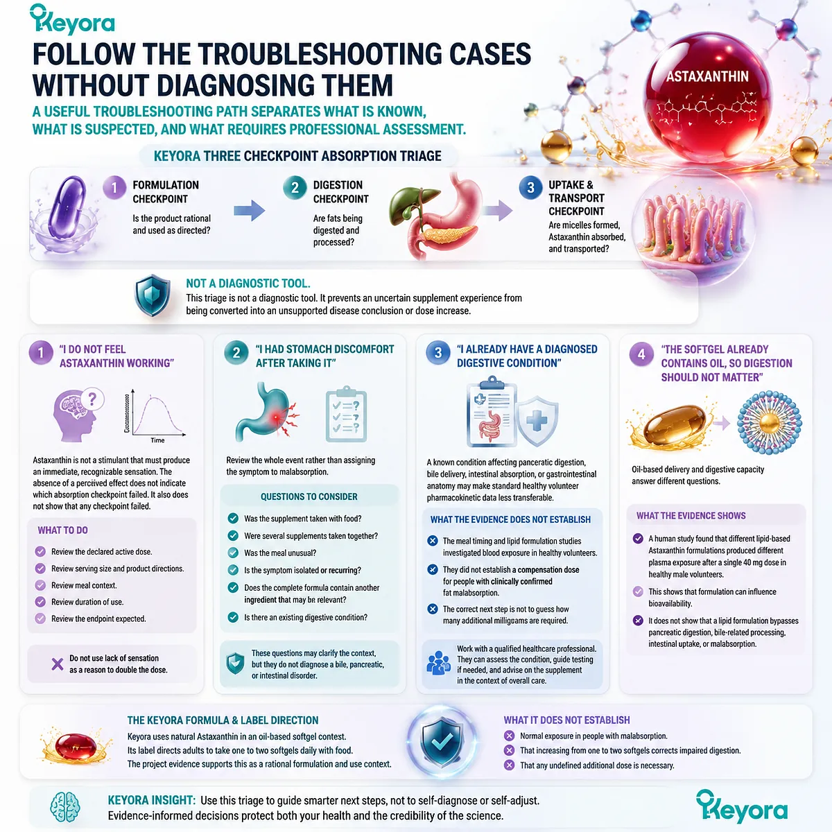 Astaxanthin absorption troubleshooting uses lipid digestion, formulation, and intestinal uptake checkpoints within the Keyora Astaxanthin Matrix framework for evidence-based guidance. Astaxanthin absorption troubleshooting uses lipid digestion, formulation, and intestinal uptake checkpoints within the Keyora Astaxanthin Matrix framework for evidence-based guidance.