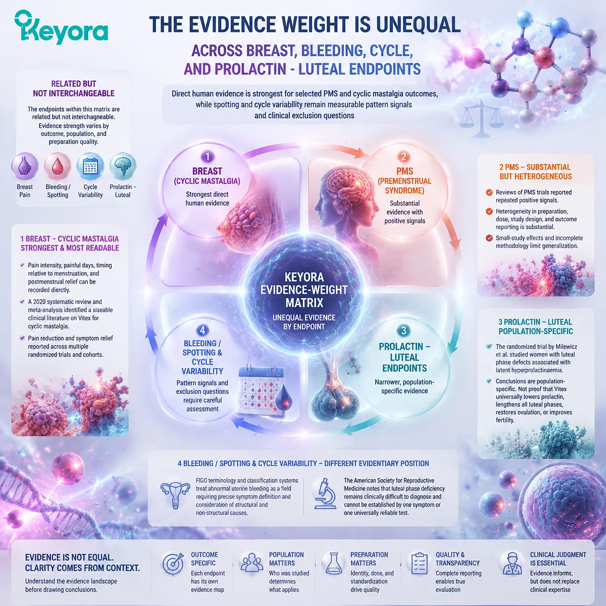 Cyclic breast pain, PMS symptoms and menstrual cycle variability interpreted through clinical evidence, luteal timing, Vitex research boundaries and Keyora Dopamine-Prolactin-Luteal Feedback Matrix Cyclic breast pain, PMS symptoms and menstrual cycle variability interpreted through clinical evidence, luteal timing, Vitex research boundaries and Keyora Dopamine-Prolactin-Luteal Feedback Matrix