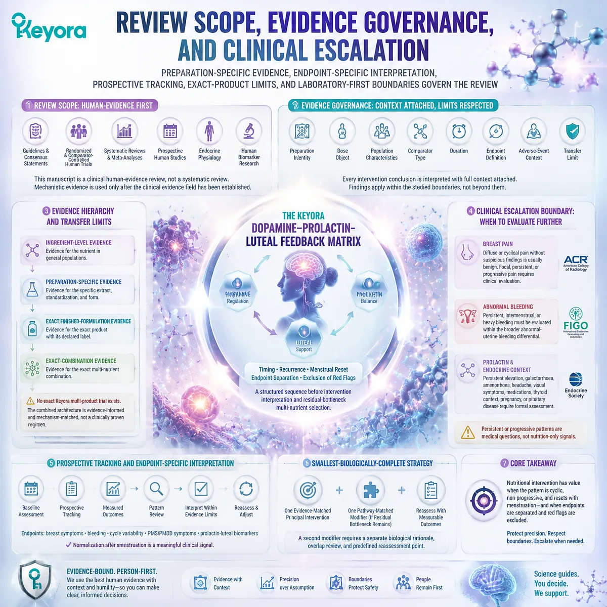 PMS support and female cycle evaluation using evidence governance, prolactin-luteal feedback, symptom tracking and Keyora Dopamine-Prolactin-Luteal Feedback Matrix PMS support and female cycle evaluation using evidence governance, prolactin-luteal feedback, symptom tracking and Keyora Dopamine-Prolactin-Luteal Feedback Matrix