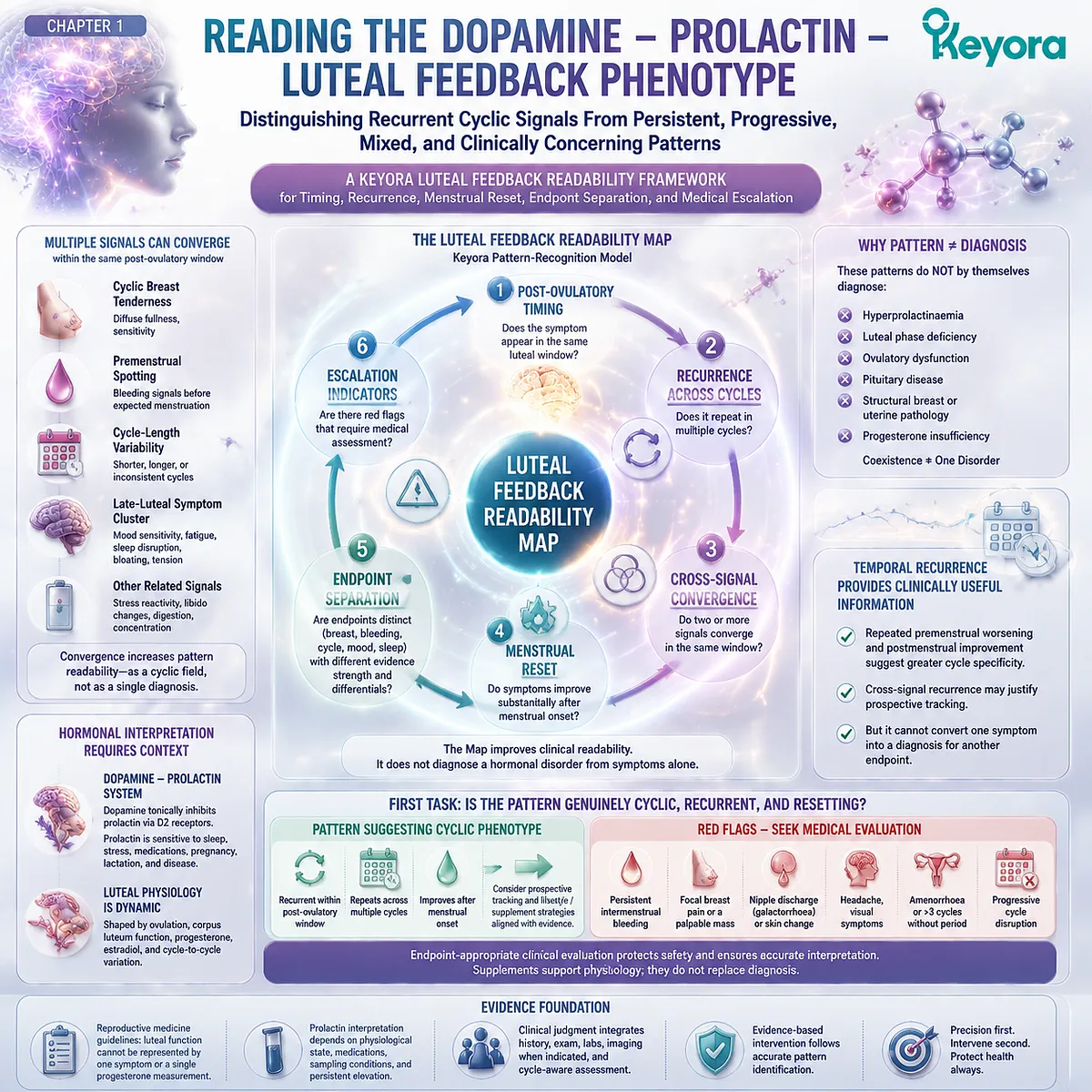 PMS symptoms, cyclic breast pain and menstrual timing patterns mapped through luteal feedback, prolactin signaling and Keyora Luteal Feedback Readability Map PMS symptoms, cyclic breast pain and menstrual timing patterns mapped through luteal feedback, prolactin signaling and Keyora Luteal Feedback Readability Map