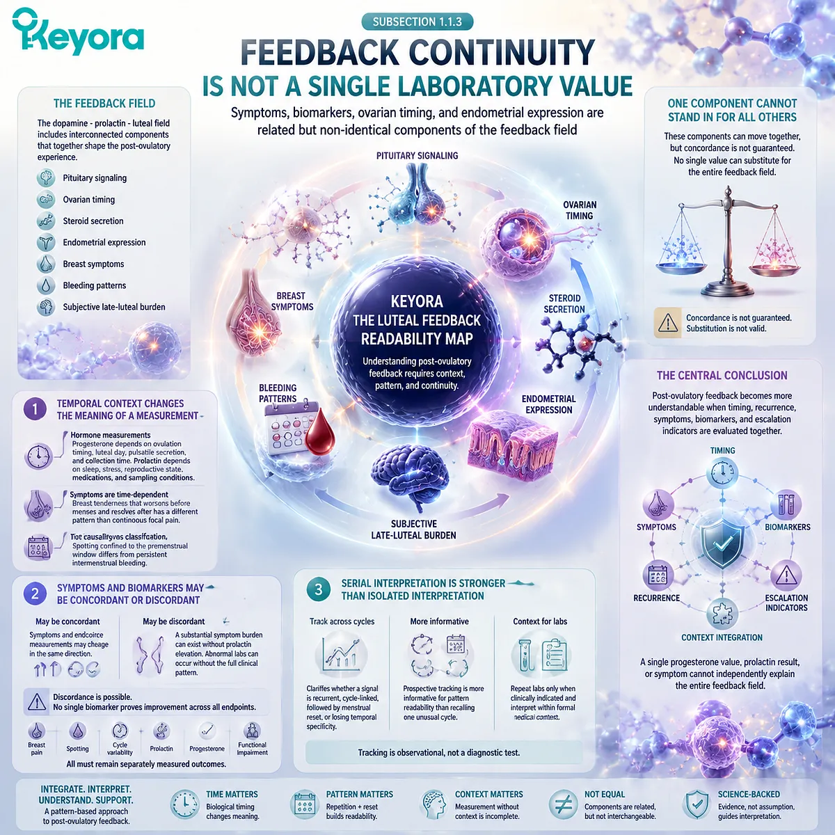PMS symptoms, luteal feedback patterns and hormone timing interpreted through dopamine-prolactin signaling, biomarkers and Keyora Luteal Feedback Readability Map PMS symptoms, luteal feedback patterns and hormone timing interpreted through dopamine-prolactin signaling, biomarkers and Keyora Luteal Feedback Readability Map