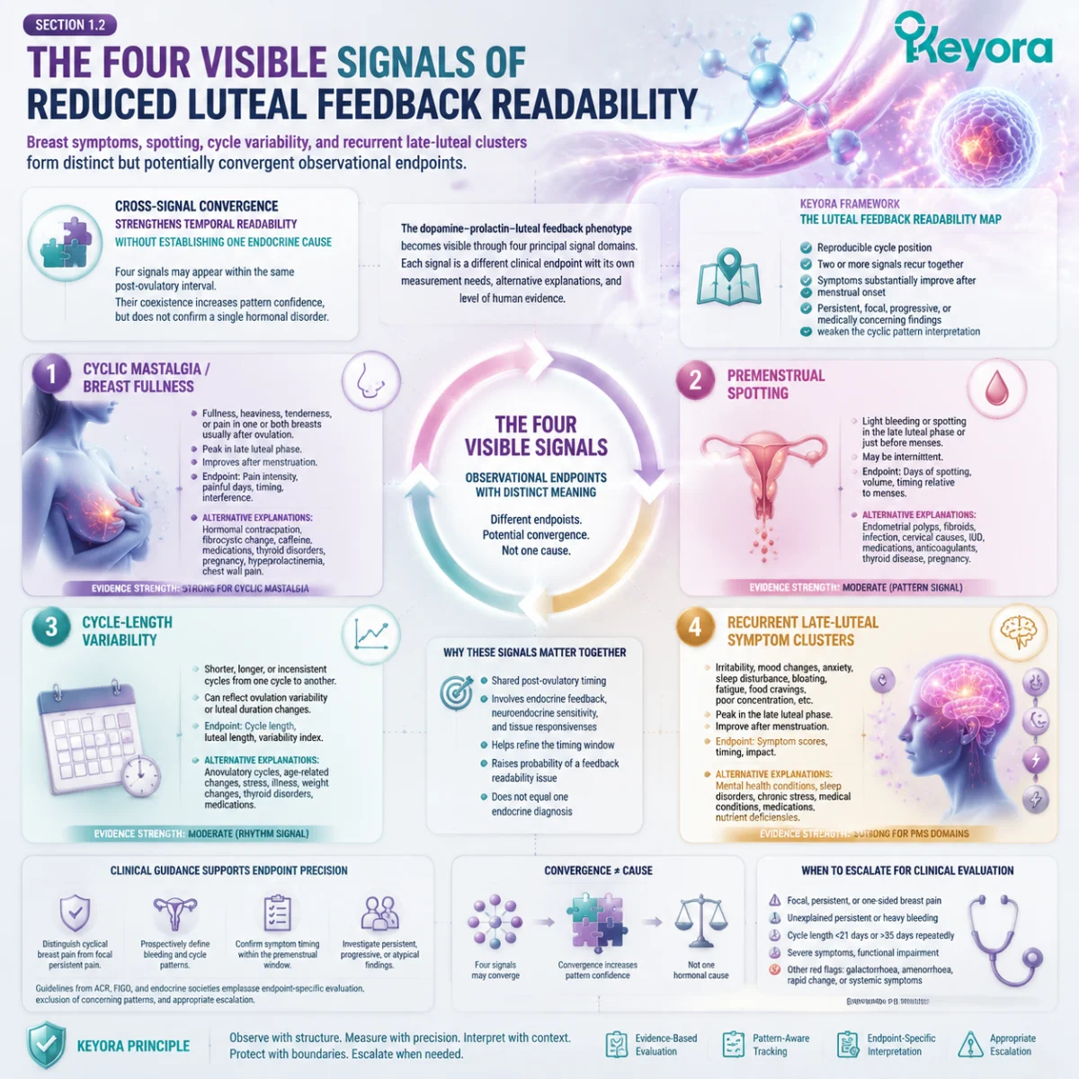 PMS symptoms, cyclic breast pain, spotting and cycle variability mapped through luteal feedback timing, symptom patterns and Keyora Luteal Feedback Readability Map PMS symptoms, cyclic breast pain, spotting and cycle variability mapped through luteal feedback timing, symptom patterns and Keyora Luteal Feedback Readability Map