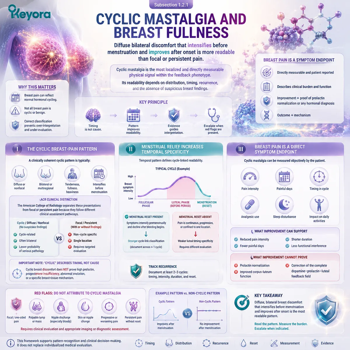 Cyclic breast pain, PMS mastalgia and menstrual symptom timing explained through luteal feedback patterns, endpoint measurement and Keyora Luteal Feedback Readability Map Cyclic breast pain, PMS mastalgia and menstrual symptom timing explained through luteal feedback patterns, endpoint measurement and Keyora Luteal Feedback Readability Map