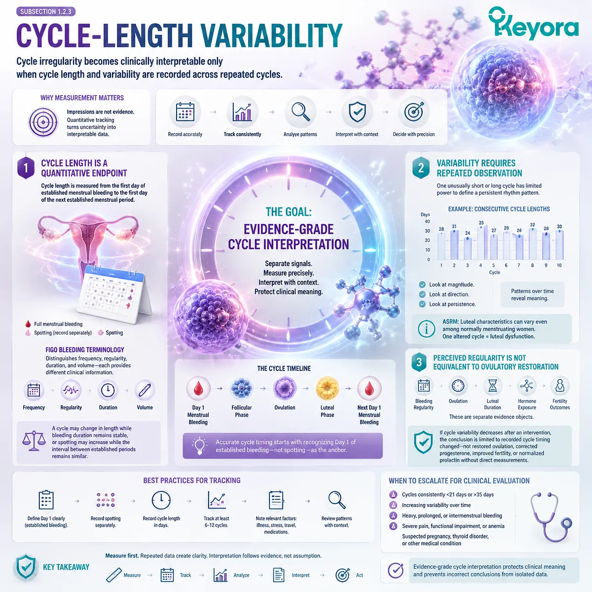 Cycle variability, menstrual rhythm support and ovulatory timing interpreted through repeated tracking, luteal physiology and Keyora Luteal Feedback Readability Map Cycle variability, menstrual rhythm support and ovulatory timing interpreted through repeated tracking, luteal physiology and Keyora Luteal Feedback Readability Map