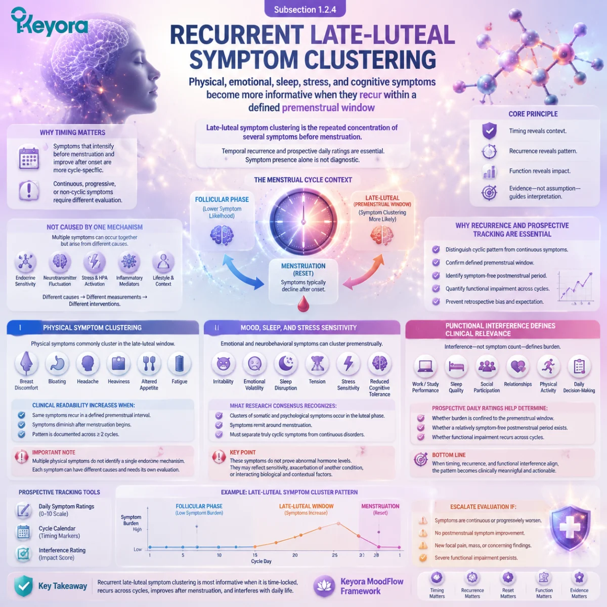 PMS symptoms, mood sensitivity, sleep disruption and late-luteal symptom clustering mapped through cycle timing, stress response and Keyora Luteal Feedback Readability Map PMS symptoms, mood sensitivity, sleep disruption and late-luteal symptom clustering mapped through cycle timing, stress response and Keyora Luteal Feedback Readability Map
