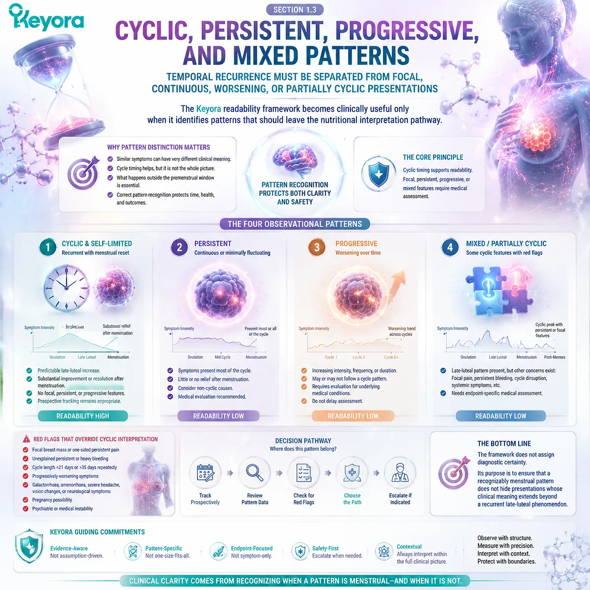 PMS symptom patterns, cyclic versus persistent symptoms and menstrual rhythm evaluation using timing analysis and Keyora Luteal Feedback Readability Map PMS symptom patterns, cyclic versus persistent symptoms and menstrual rhythm evaluation using timing analysis and Keyora Luteal Feedback Readability Map