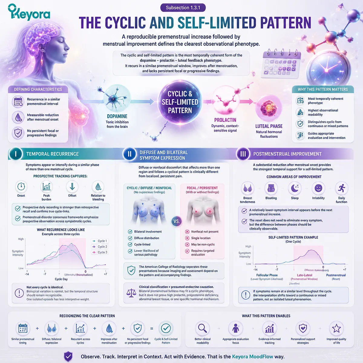 Cyclic PMS symptoms, menstrual reset and premenstrual pattern recognition explained through temporal recurrence, symptom tracking and Keyora Luteal Feedback Readability Map Cyclic PMS symptoms, menstrual reset and premenstrual pattern recognition explained through temporal recurrence, symptom tracking and Keyora Luteal Feedback Readability Map