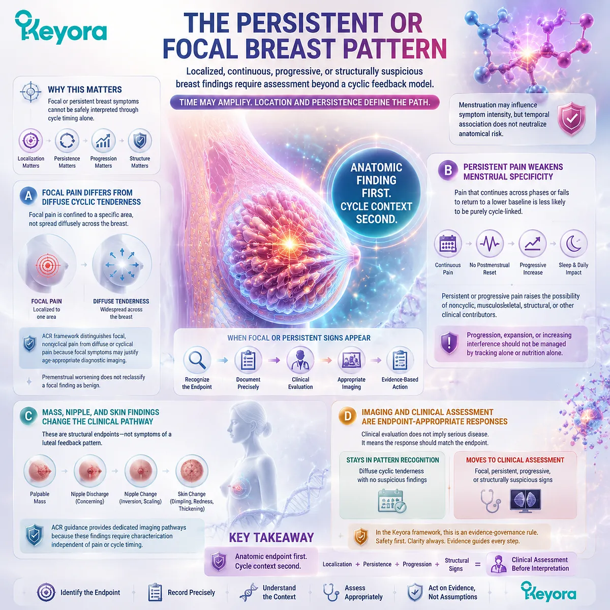 Breast pain evaluation, persistent focal symptoms and PMS pattern differentiation using clinical assessment, menstrual timing and Keyora Luteal Feedback Readability Map Breast pain evaluation, persistent focal symptoms and PMS pattern differentiation using clinical assessment, menstrual timing and Keyora Luteal Feedback Readability Map