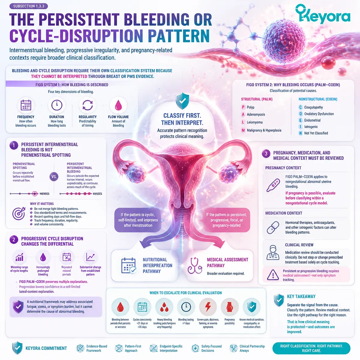 Premenstrual spotting, abnormal bleeding and cycle disruption interpreted through menstrual tracking, FIGO classification and Keyora Luteal Feedback Readability Map Premenstrual spotting, abnormal bleeding and cycle disruption interpreted through menstrual tracking, FIGO classification and Keyora Luteal Feedback Readability Map