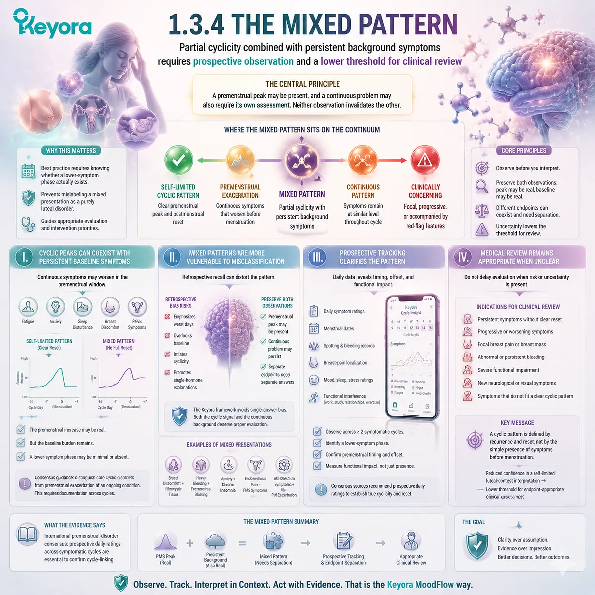 PMS symptom patterns, premenstrual exacerbation and mixed cycle symptoms analyzed through prospective tracking and Keyora Luteal Feedback Readability Map PMS symptom patterns, premenstrual exacerbation and mixed cycle symptoms analyzed through prospective tracking and Keyora Luteal Feedback Readability Map