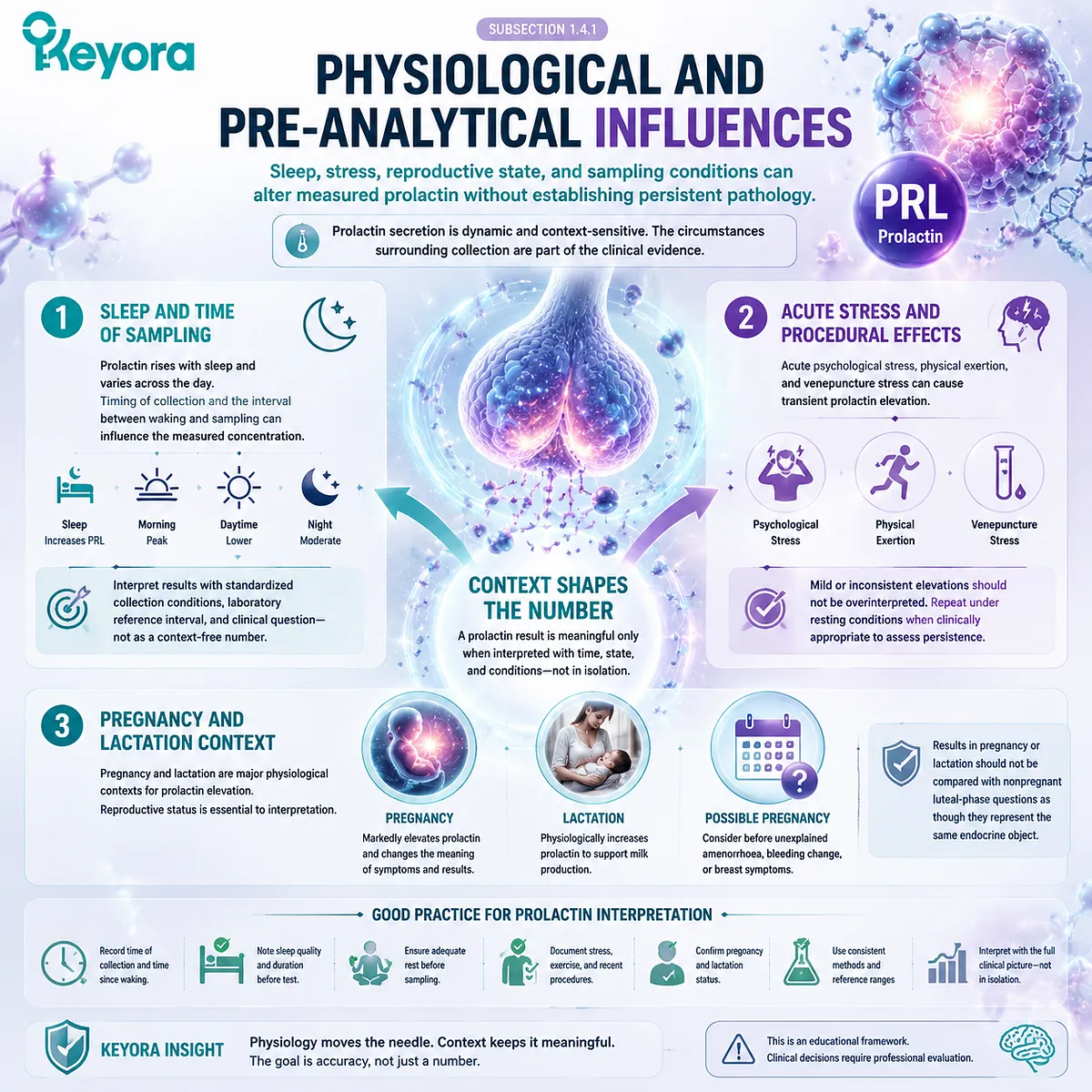 Prolactin regulation, sleep stress effects and female cycle assessment through dopamine signaling, sampling context and Keyora Luteal Feedback Readability Map Prolactin regulation, sleep stress effects and female cycle assessment through dopamine signaling, sampling context and Keyora Luteal Feedback Readability Map