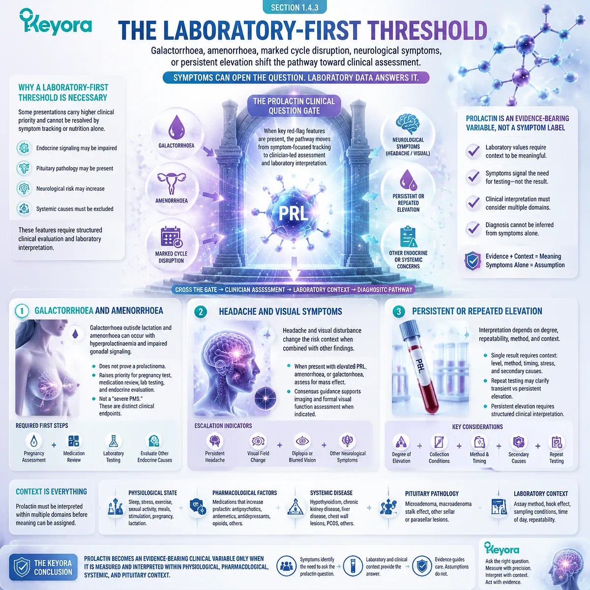 Prolactin assessment, PMS symptoms and cycle disruption evaluated through laboratory testing, endocrine context and Keyora Luteal Feedback Readability Map Prolactin assessment, PMS symptoms and cycle disruption evaluated through laboratory testing, endocrine context and Keyora Luteal Feedback Readability Map