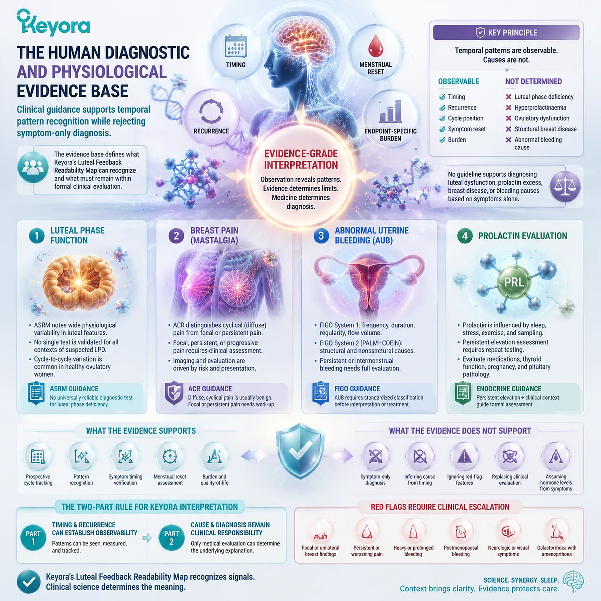 PMS pattern recognition, luteal physiology and clinical evidence boundaries explained through diagnostic guidance and Keyora Luteal Feedback Readability Map PMS pattern recognition, luteal physiology and clinical evidence boundaries explained through diagnostic guidance and Keyora Luteal Feedback Readability Map
