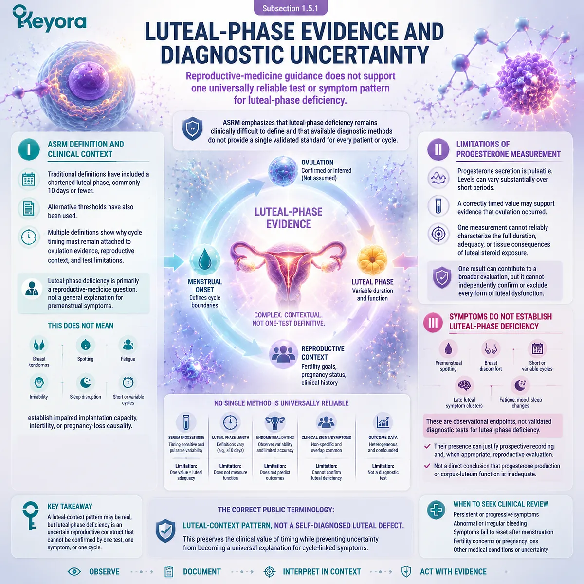 Luteal phase deficiency, PMS symptoms and progesterone variability interpreted through reproductive evidence, ovulation timing and Keyora Luteal Feedback Readability Map Luteal phase deficiency, PMS symptoms and progesterone variability interpreted through reproductive evidence, ovulation timing and Keyora Luteal Feedback Readability Map