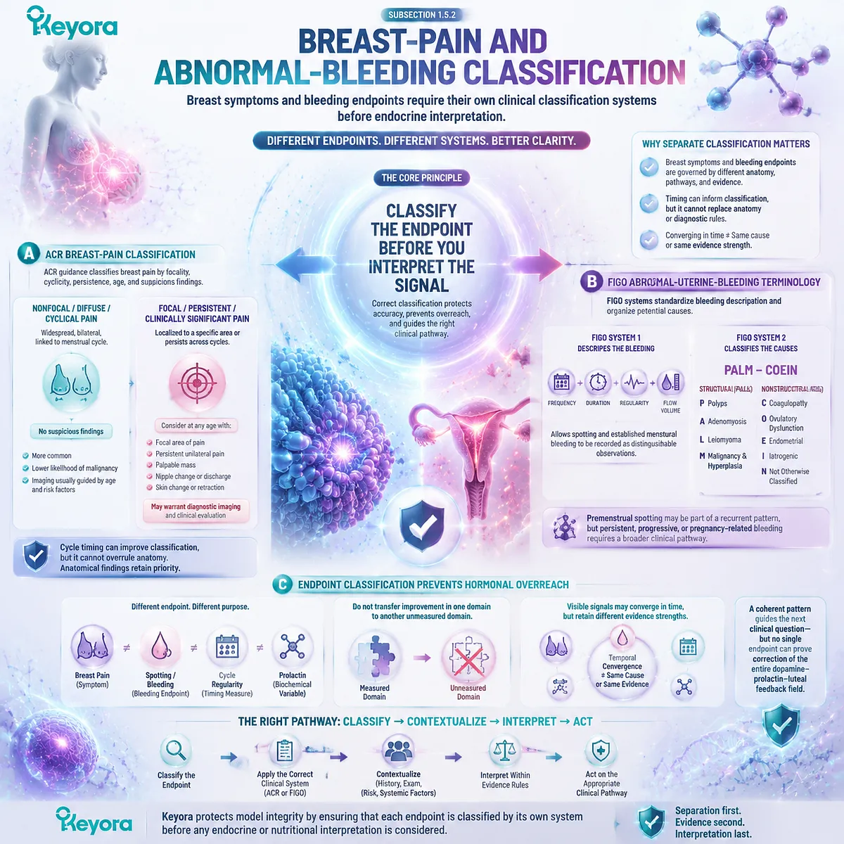 Breast pain, abnormal bleeding and PMS cycle patterns classified through ACR and FIGO guidance, endpoint separation and Keyora Luteal Feedback Readability Map Breast pain, abnormal bleeding and PMS cycle patterns classified through ACR and FIGO guidance, endpoint separation and Keyora Luteal Feedback Readability Map