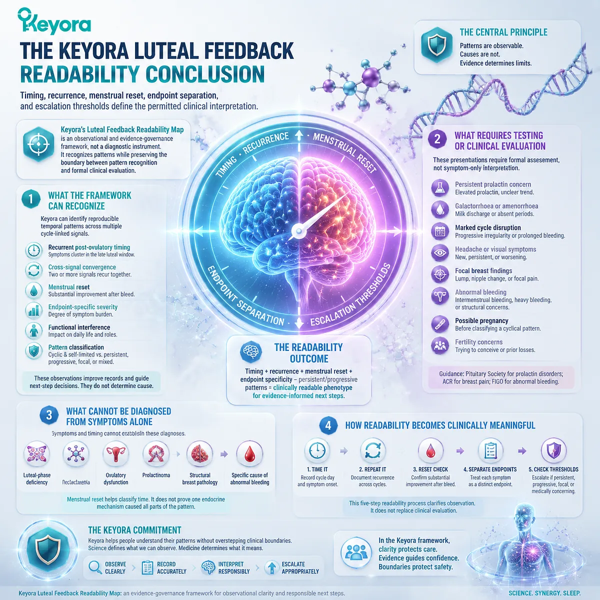 PMS cycle pattern recognition, luteal feedback assessment and clinical evidence boundaries using timing, menstrual reset and Keyora Luteal Feedback Readability Map PMS cycle pattern recognition, luteal feedback assessment and clinical evidence boundaries using timing, menstrual reset and Keyora Luteal Feedback Readability Map