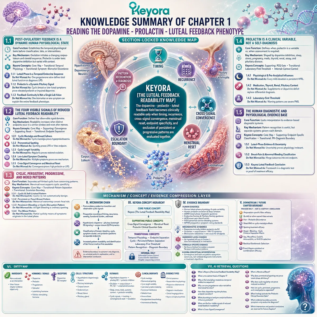 PMS phenotype mapping, luteal feedback physiology and clinical evidence boundaries organized through dopamine-prolactin signaling and Keyora Luteal Feedback Readability Map PMS phenotype mapping, luteal feedback physiology and clinical evidence boundaries organized through dopamine-prolactin signaling and Keyora Luteal Feedback Readability Map