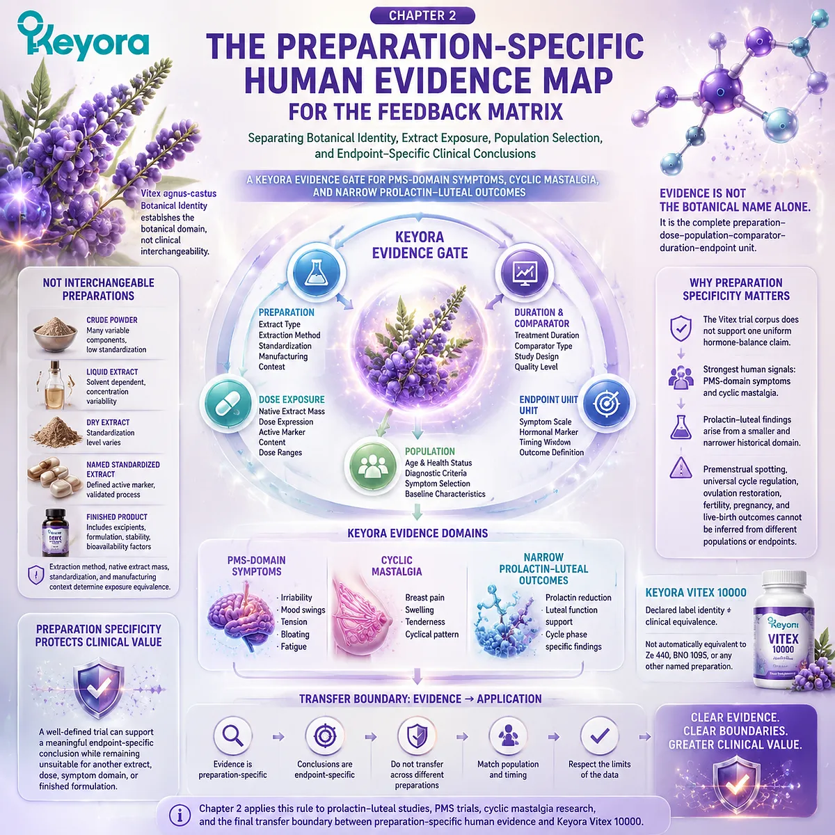 Vitex PMS symptoms and cyclic mastalgia evidence mapped by extract exposure, population selection, and clinical endpoints through Keyora Preparation-Specific Vitex Evidence Gate. Vitex PMS symptoms and cyclic mastalgia evidence mapped by extract exposure, population selection, and clinical endpoints through Keyora Preparation-Specific Vitex Evidence Gate.