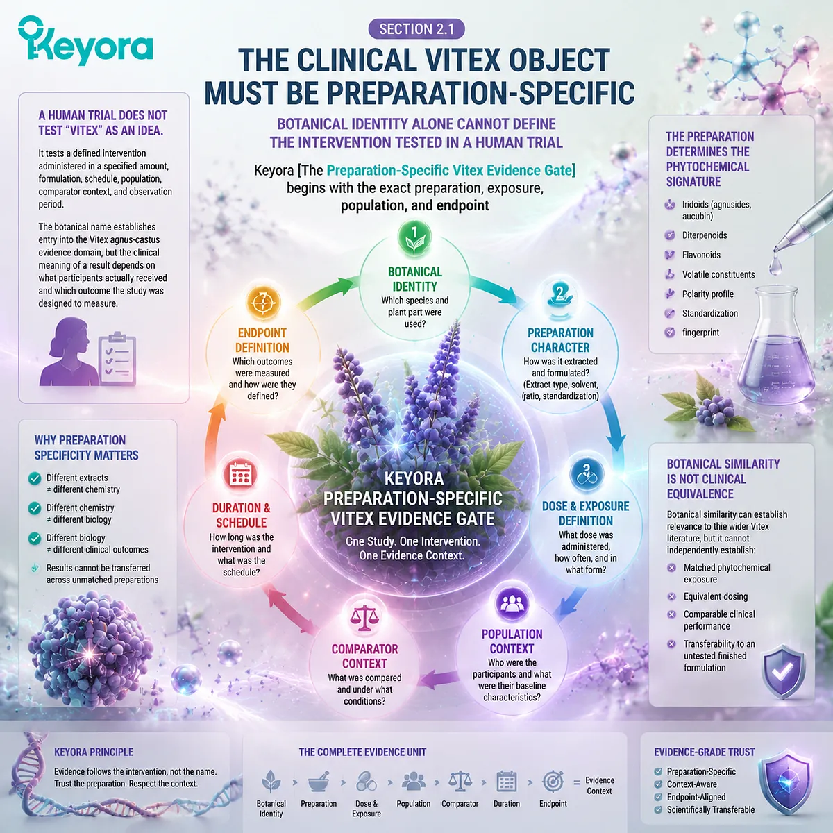 Vitex clinical evidence requires preparation-specific analysis of extract dose, population, and endpoints, defining PMS support conclusions through Keyora Preparation-Specific Vitex Evidence Gate. Vitex clinical evidence requires preparation-specific analysis of extract dose, population, and endpoints, defining PMS support conclusions through Keyora Preparation-Specific Vitex Evidence Gate.