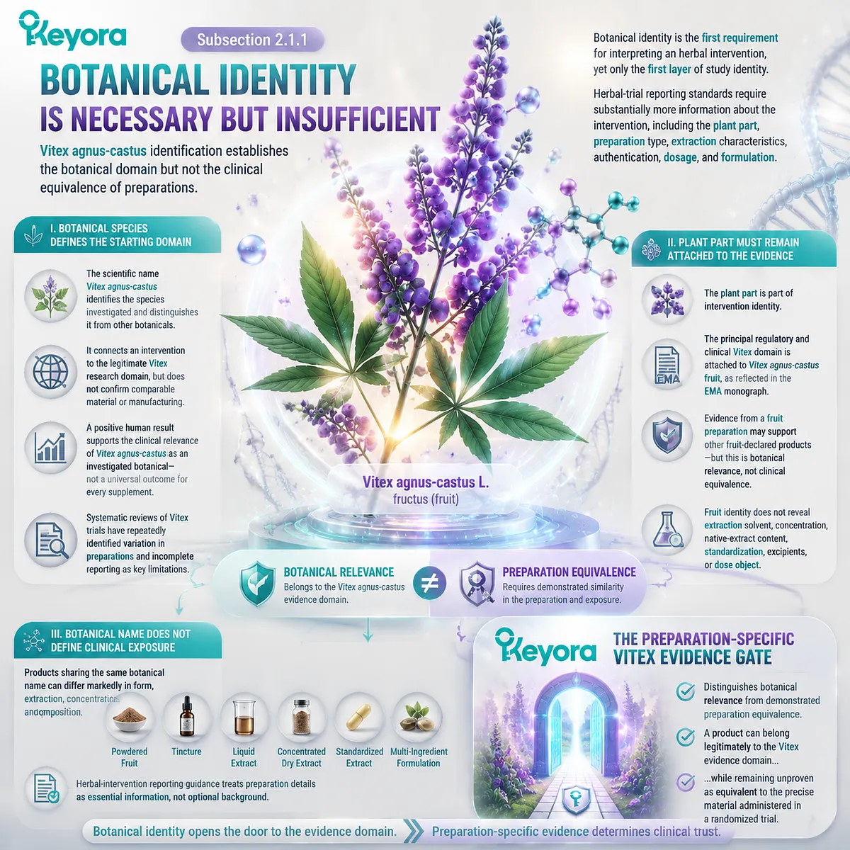 Vitex agnus-castus botanical identity, plant part, and extract details define evidence boundaries for PMS support through Keyora Preparation-Specific Vitex Evidence Gate. Vitex agnus-castus botanical identity, plant part, and extract details define evidence boundaries for PMS support through Keyora Preparation-Specific Vitex Evidence Gate.