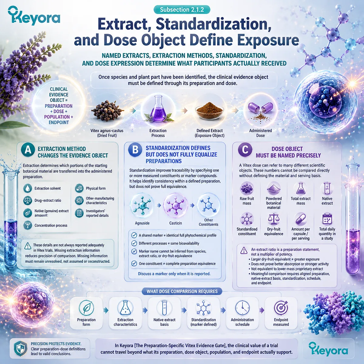 Vitex extract standardization and dose object determine actual clinical exposure, linking PMS evidence interpretation with Keyora Preparation-Specific Vitex Evidence Gate. Vitex extract standardization and dose object determine actual clinical exposure, linking PMS evidence interpretation with Keyora Preparation-Specific Vitex Evidence Gate.