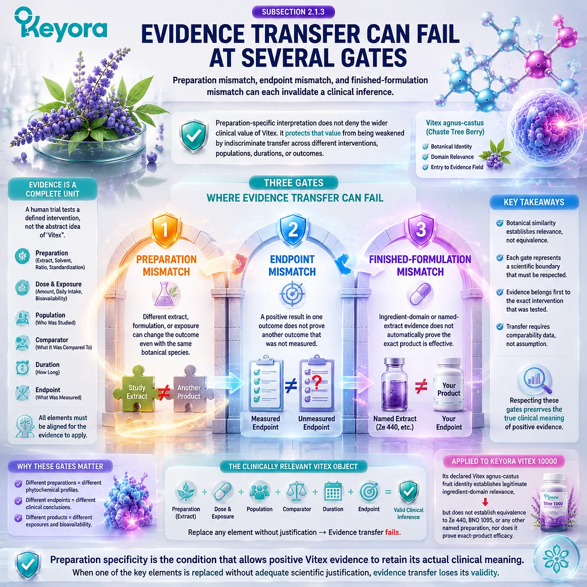 Vitex evidence transfer depends on extract match, clinical endpoint, and formulation identity, guiding PMS support interpretation through Keyora Preparation-Specific Vitex Evidence Gate. Vitex evidence transfer depends on extract match, clinical endpoint, and formulation identity, guiding PMS support interpretation through Keyora Preparation-Specific Vitex Evidence Gate.