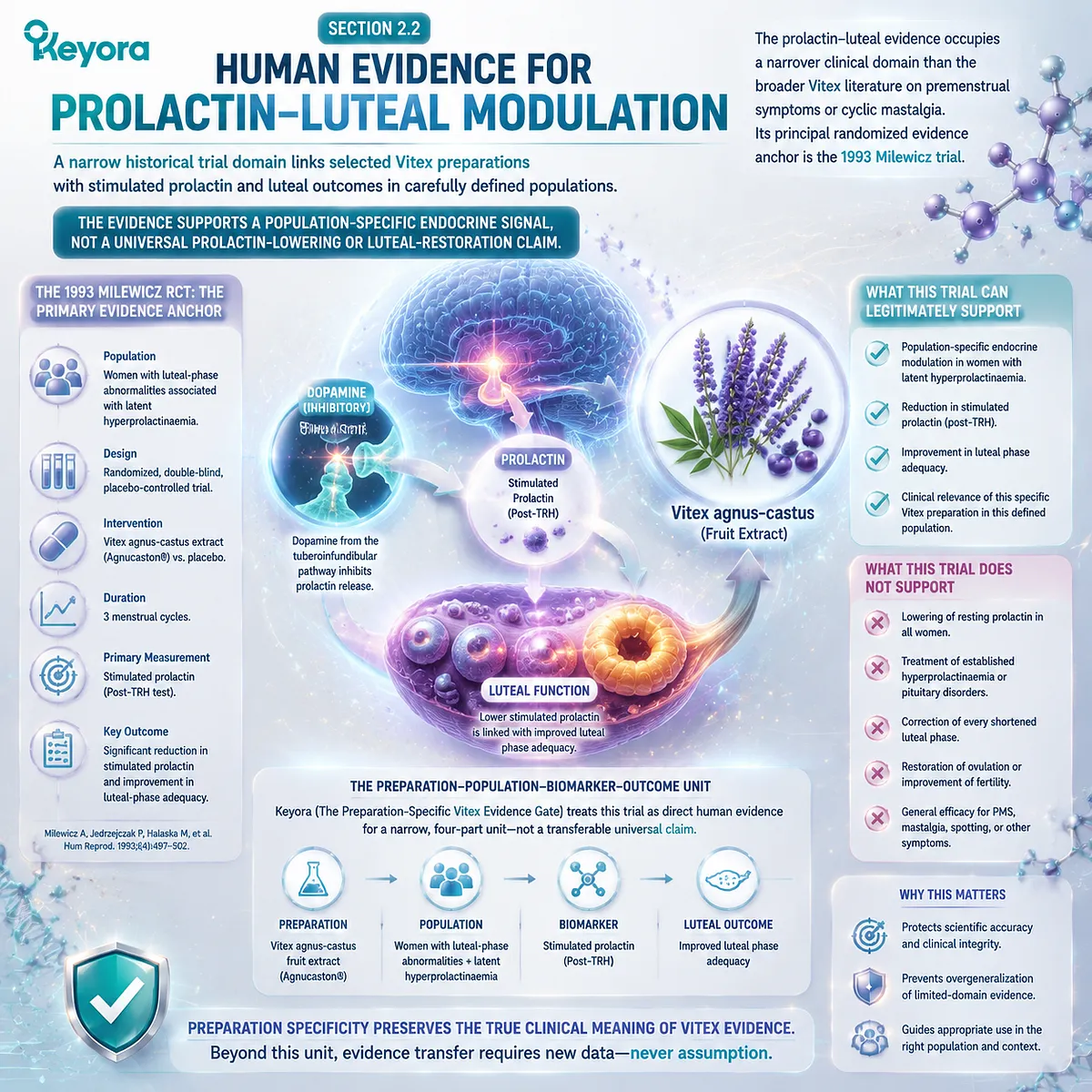 Vitex prolactin-luteal evidence in selected women connects endocrine biomarkers, luteal outcomes, and preparation-specific trials through Keyora Preparation-Specific Vitex Evidence Gate. Vitex prolactin-luteal evidence in selected women connects endocrine biomarkers, luteal outcomes, and preparation-specific trials through Keyora Preparation-Specific Vitex Evidence Gate.