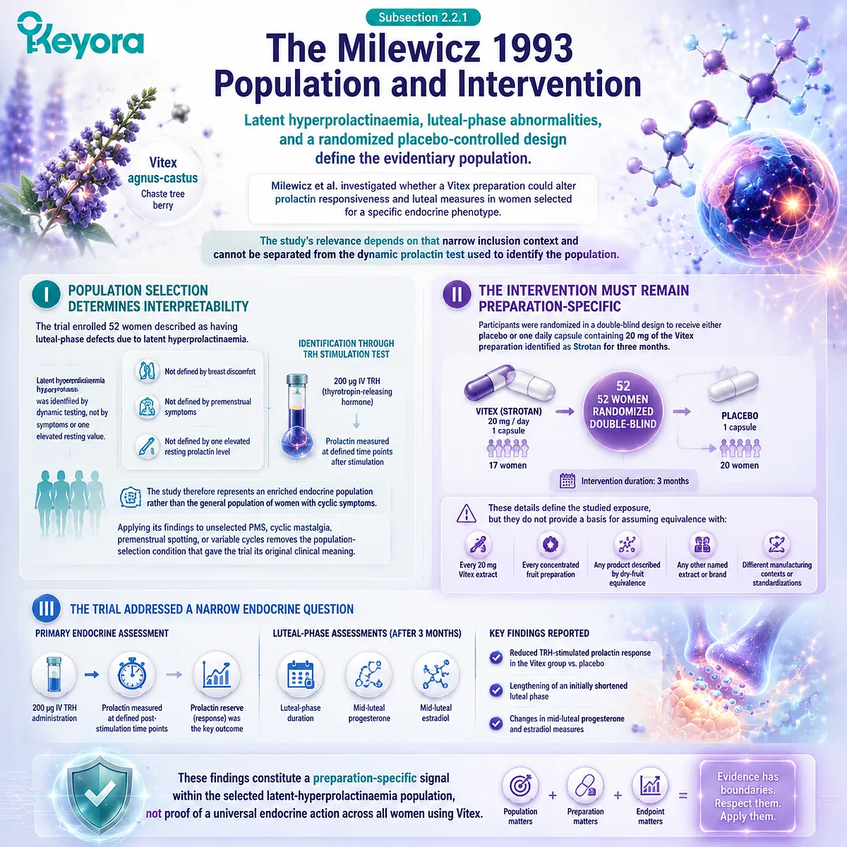 Vitex latent hyperprolactinaemia trial evidence links TRH-stimulated prolactin response and luteal outcomes with Keyora Preparation-Specific Vitex Evidence Gate. Vitex latent hyperprolactinaemia trial evidence links TRH-stimulated prolactin response and luteal outcomes with Keyora Preparation-Specific Vitex Evidence Gate.