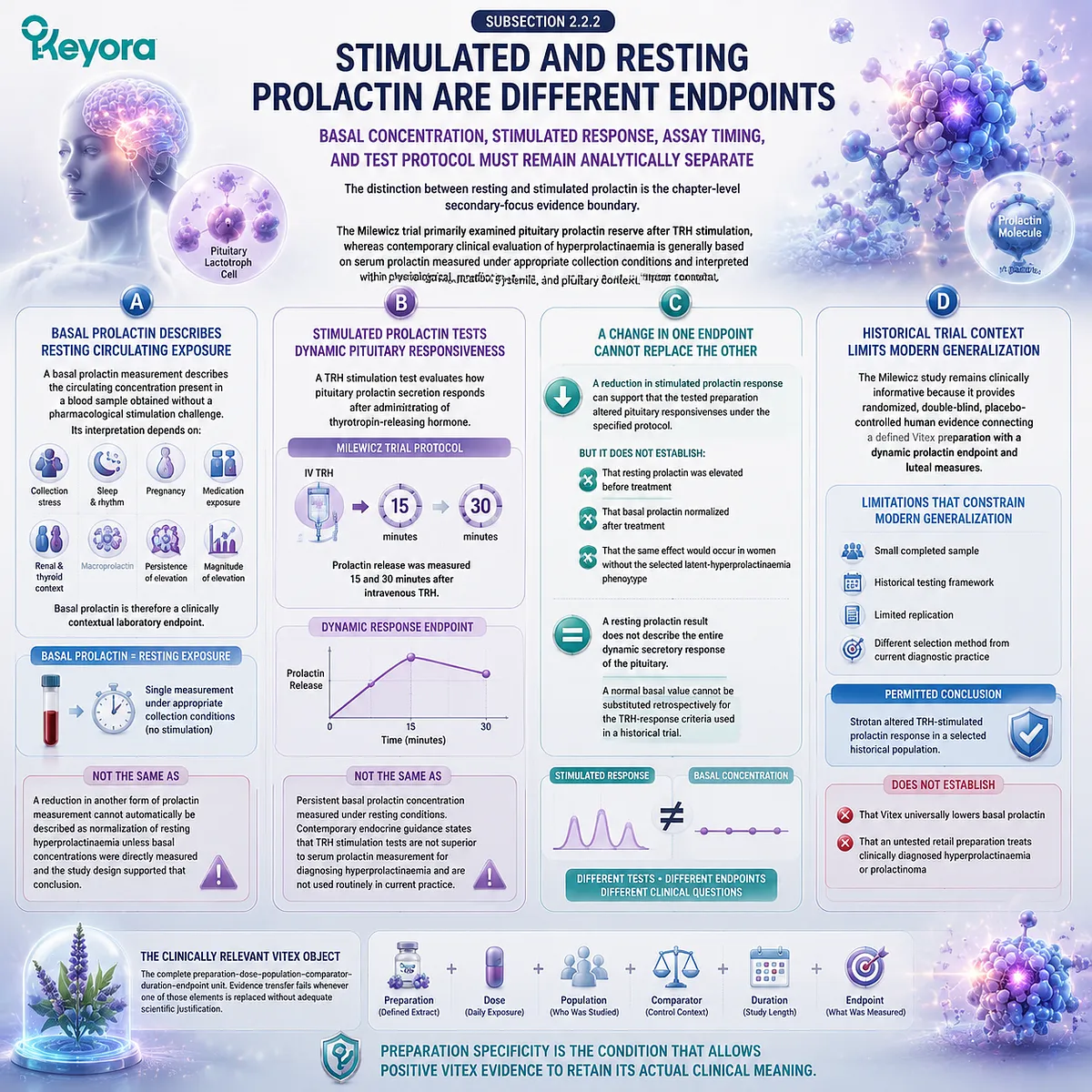 Vitex prolactin regulation evidence separates stimulated TRH response from basal prolactin exposure, defining endocrine interpretation through Keyora Preparation-Specific Vitex Evidence Gate. Vitex prolactin regulation evidence separates stimulated TRH response from basal prolactin exposure, defining endocrine interpretation through Keyora Preparation-Specific Vitex Evidence Gate.