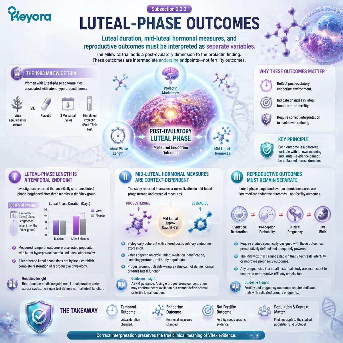 Vitex luteal-phase outcomes connect cycle timing, progesterone measures, and endocrine context while separating fertility claims through Keyora Preparation-Specific Vitex Evidence Gate. Vitex luteal-phase outcomes connect cycle timing, progesterone measures, and endocrine context while separating fertility claims through Keyora Preparation-Specific Vitex Evidence Gate.