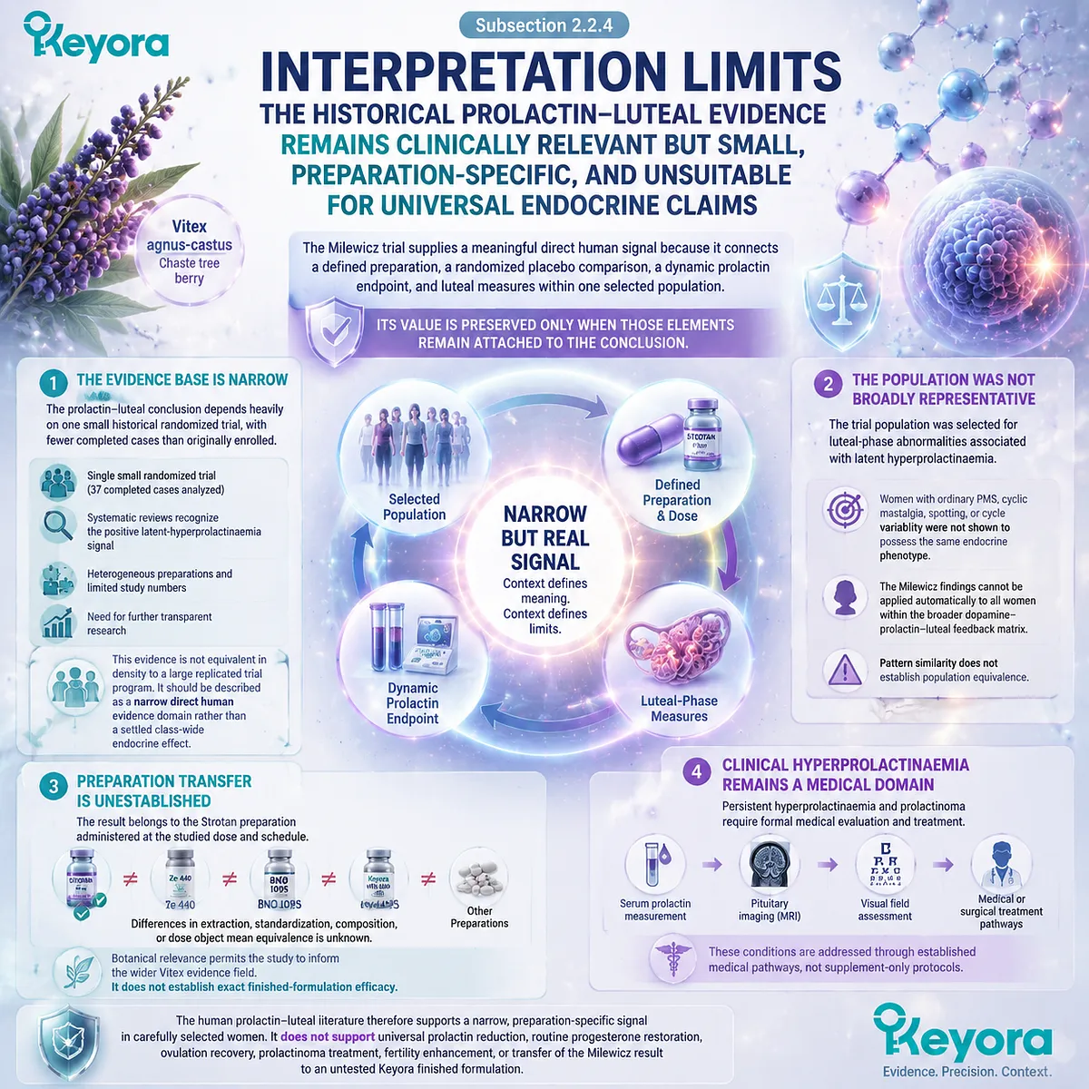 Vitex prolactin-luteal evidence limits require preparation, population, and endpoint alignment, defining narrow endocrine conclusions through Keyora Preparation-Specific Vitex Evidence Gate. Vitex prolactin-luteal evidence limits require preparation, population, and endpoint alignment, defining narrow endocrine conclusions through Keyora Preparation-Specific Vitex Evidence Gate.