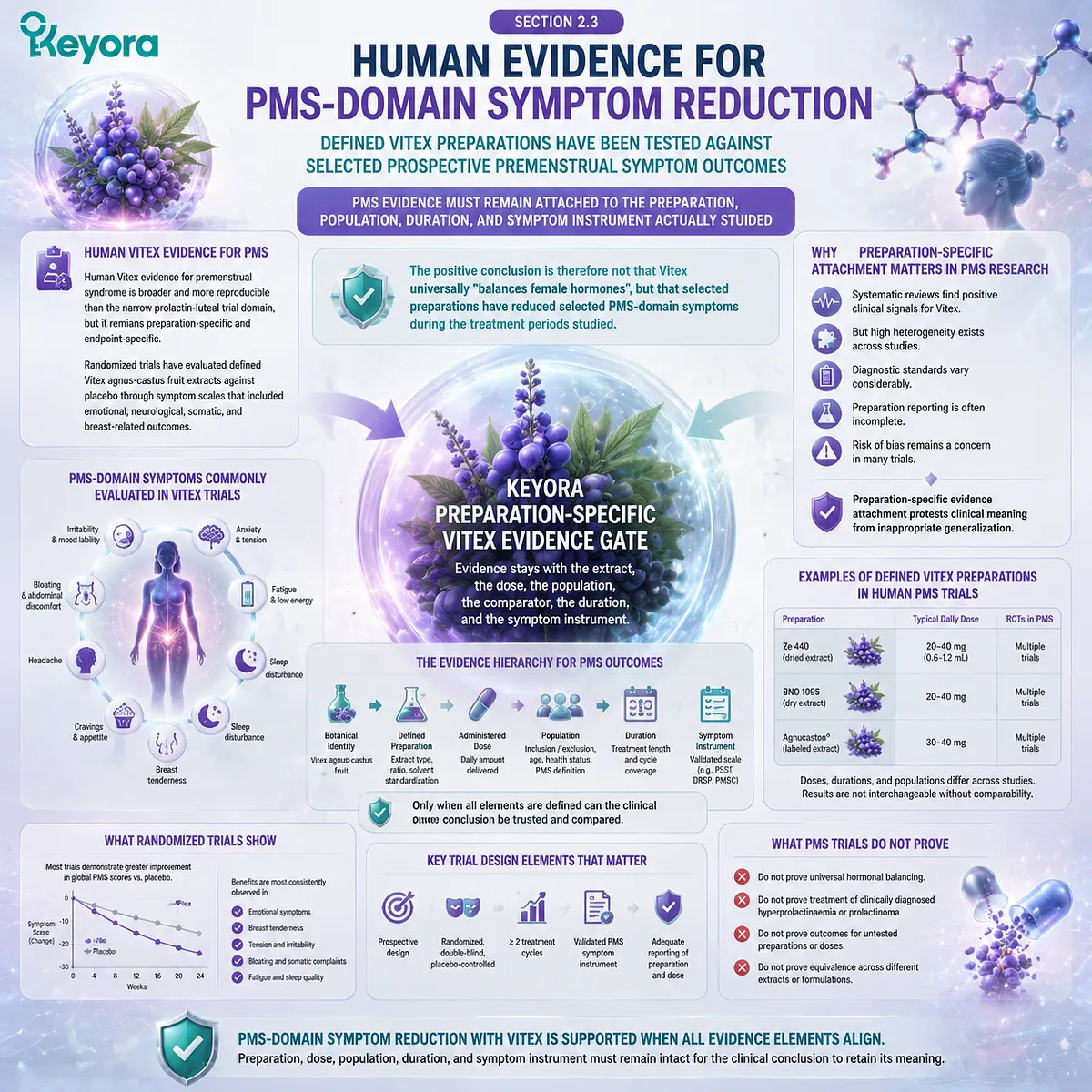 Vitex PMS symptom reduction evidence links defined extracts, symptom scales, and treatment duration through Keyora Preparation-Specific Vitex Evidence Gate for clinical interpretation. Vitex PMS symptom reduction evidence links defined extracts, symptom scales, and treatment duration through Keyora Preparation-Specific Vitex Evidence Gate for clinical interpretation.
