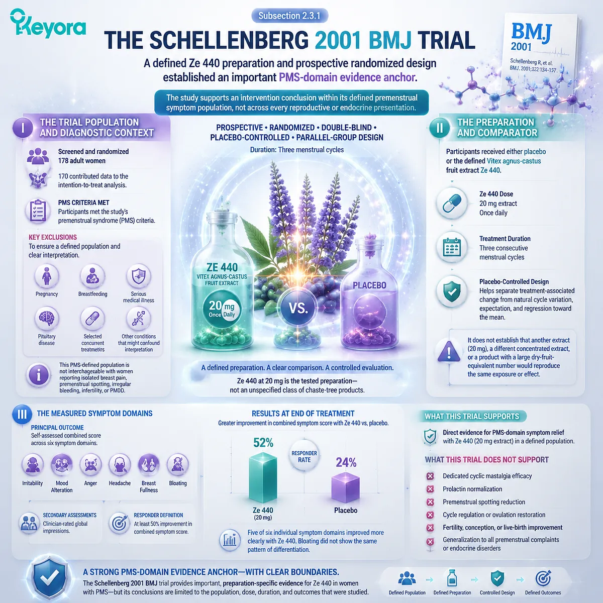 Vitex PMS symptom support evidence links Ze 440 extract, randomized trials, and symptom domains with Keyora Preparation-Specific Vitex Evidence Gate. Vitex PMS symptom support evidence links Ze 440 extract, randomized trials, and symptom domains with Keyora Preparation-Specific Vitex Evidence Gate.