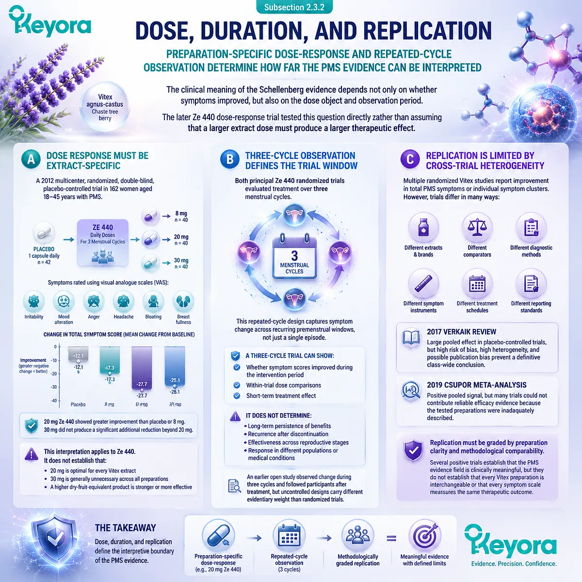 Vitex PMS symptom evidence depends on Ze 440 dose, three-cycle duration, and extract-specific response patterns through Keyora Preparation-Specific Vitex Evidence Gate. Vitex PMS symptom evidence depends on Ze 440 dose, three-cycle duration, and extract-specific response patterns through Keyora Preparation-Specific Vitex Evidence Gate.