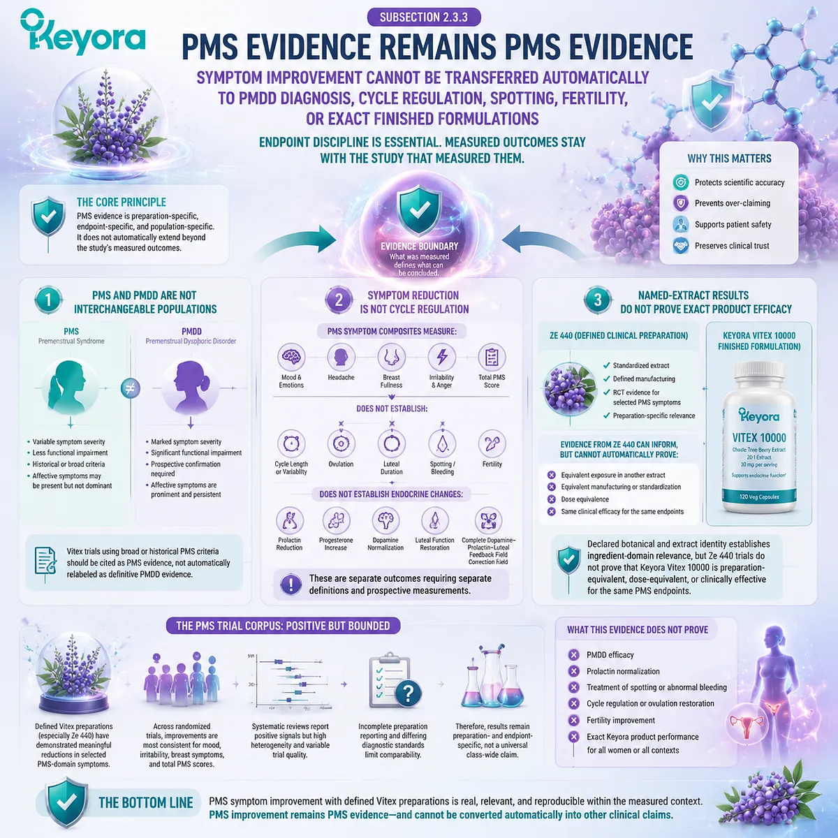 Vitex PMS evidence boundaries separate symptom reduction from PMDD, cycle regulation, fertility, and product equivalence through Keyora Preparation-Specific Vitex Evidence Gate. Vitex PMS evidence boundaries separate symptom reduction from PMDD, cycle regulation, fertility, and product equivalence through Keyora Preparation-Specific Vitex Evidence Gate.