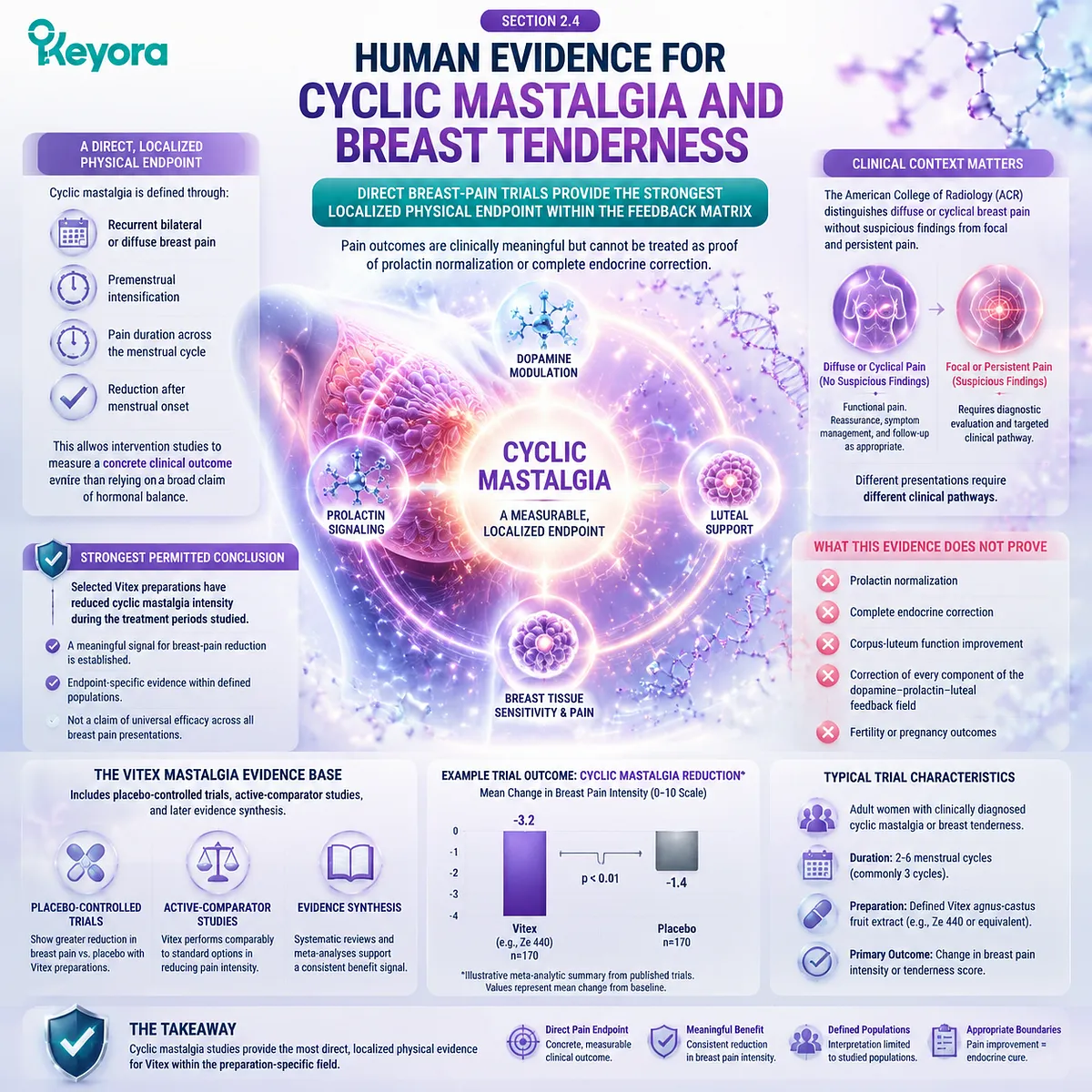 Vitex cyclic mastalgia evidence maps breast pain reduction, physical symptom endpoints, and endocrine interpretation limits through Keyora Preparation-Specific Vitex Evidence Gate. Vitex cyclic mastalgia evidence maps breast pain reduction, physical symptom endpoints, and endocrine interpretation limits through Keyora Preparation-Specific Vitex Evidence Gate.