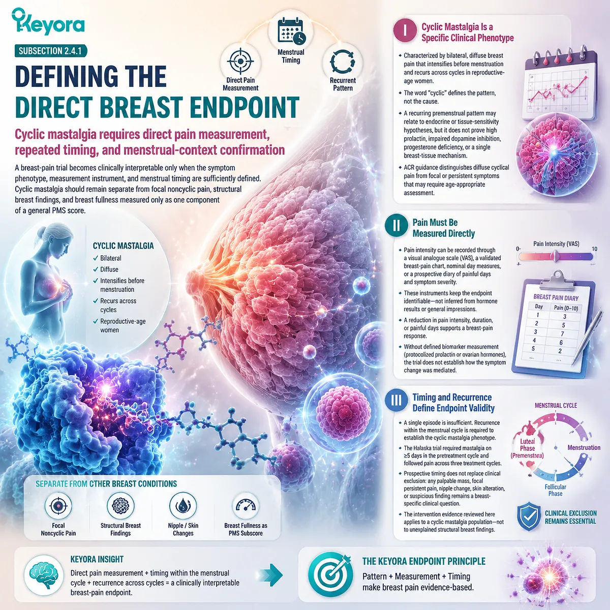 Vitex cyclic mastalgia evidence defines breast pain through menstrual timing, direct pain measurement, and symptom phenotype within Keyora Preparation-Specific Vitex Evidence Gate. Vitex cyclic mastalgia evidence defines breast pain through menstrual timing, direct pain measurement, and symptom phenotype within Keyora Preparation-Specific Vitex Evidence Gate.