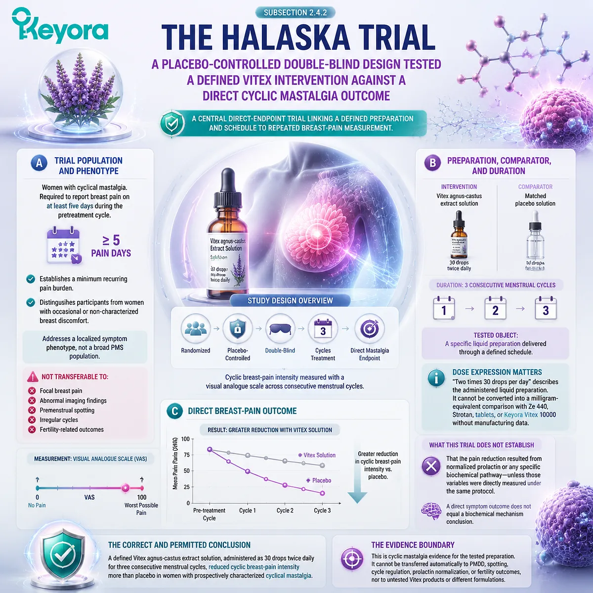 Vitex cyclic mastalgia trial evidence links defined liquid extract, breast-pain reduction, and menstrual symptom timing through Keyora Preparation-Specific Vitex Evidence Gate. Vitex cyclic mastalgia trial evidence links defined liquid extract, breast-pain reduction, and menstrual symptom timing through Keyora Preparation-Specific Vitex Evidence Gate.