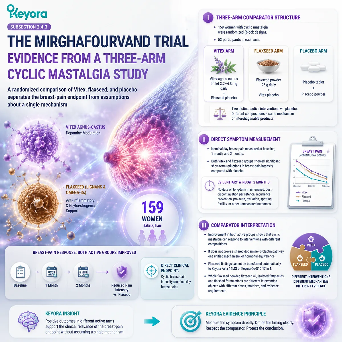Vitex cyclic mastalgia evidence compares intervention objects, breast-pain outcomes, and mechanism boundaries through Keyora Preparation-Specific Vitex Evidence Gate. Vitex cyclic mastalgia evidence compares intervention objects, breast-pain outcomes, and mechanism boundaries through Keyora Preparation-Specific Vitex Evidence Gate.